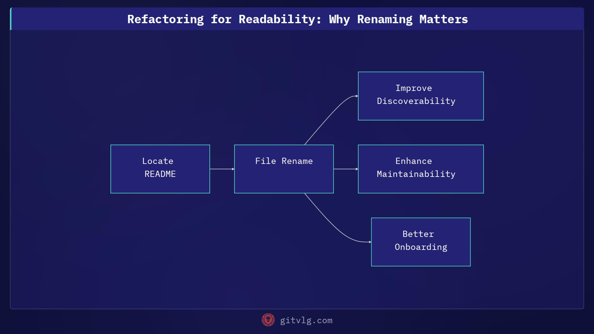 Refactoring for Readability: Why Renaming Matters
