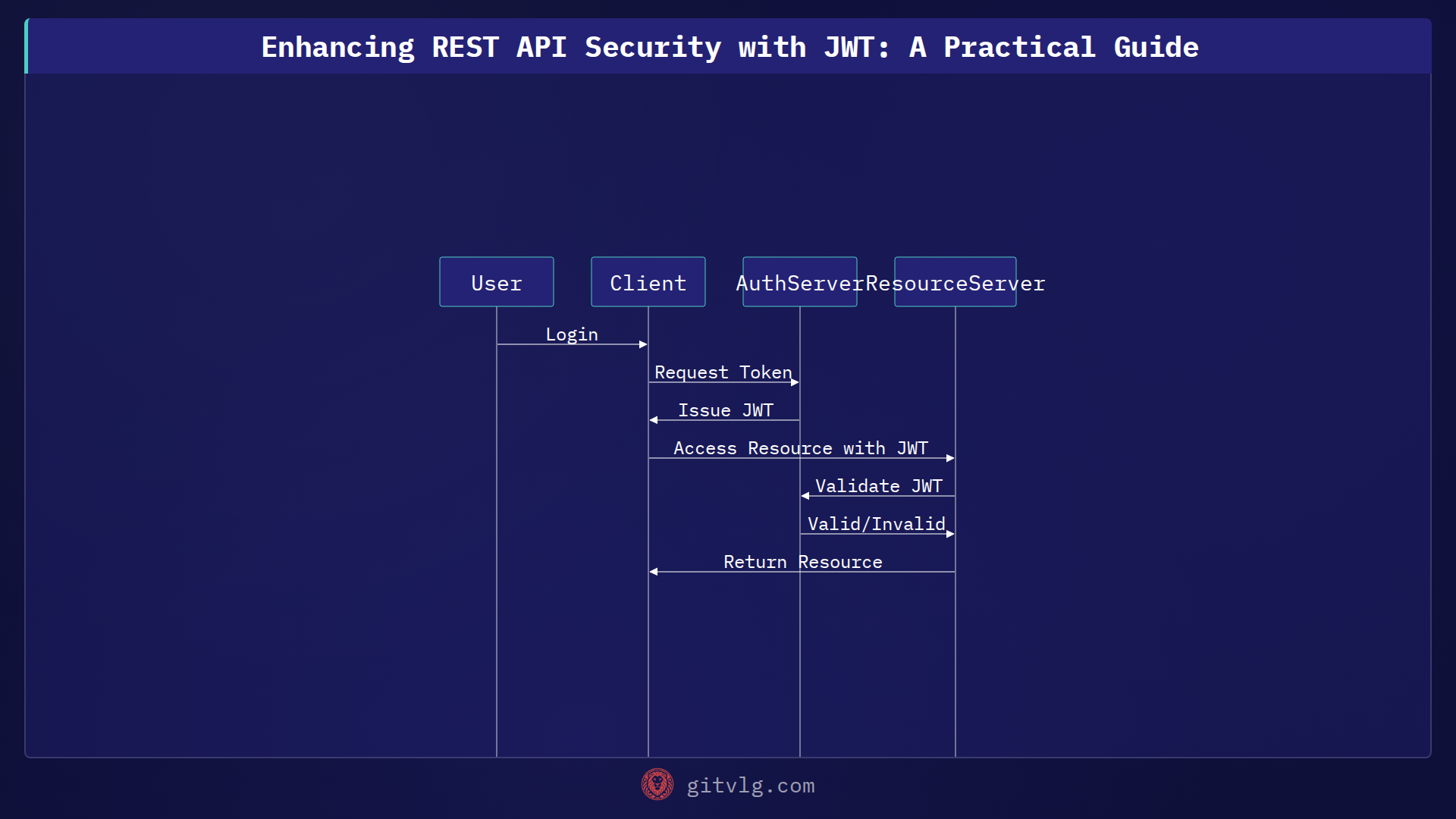 Enhancing REST API Security with JWT: A Practical Guide