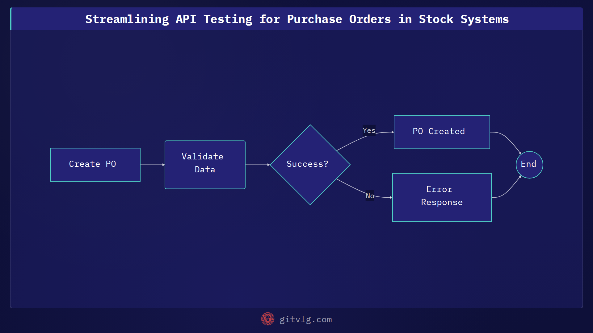 Streamlining API Testing for Purchase Orders in Stock Systems