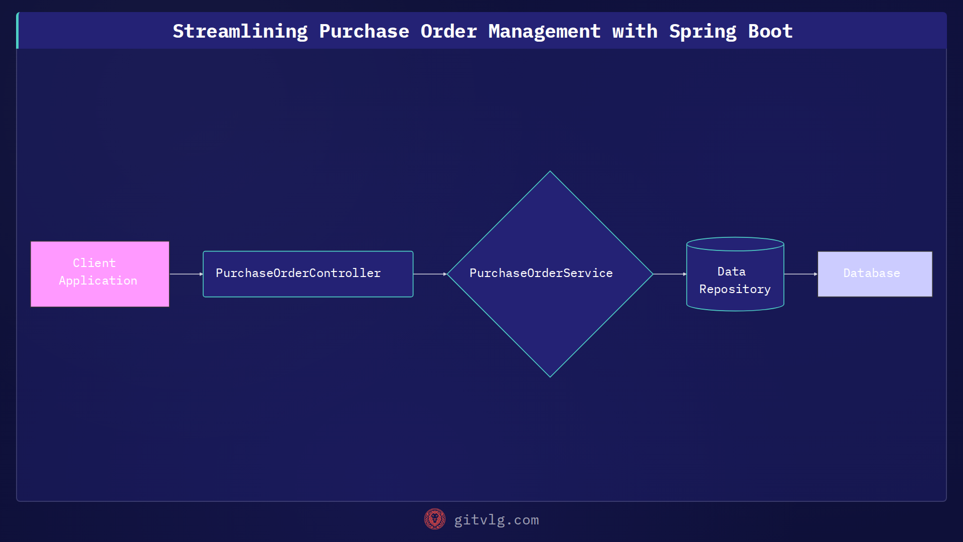 Streamlining Purchase Order Management with Spring Boot